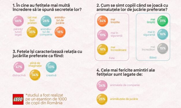 Studiu Grupul LEGO: Copiii sunt predispuși să vorbească despre secretele lor cu un animal de companie sau cu un animăluț de jucărie, demonstrând puterea relațiilor pe care cei mici le formează cu animalele
